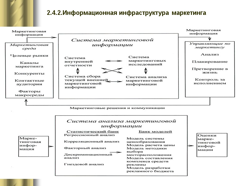 2.4.2.Информационная инфраструктура маркетинга